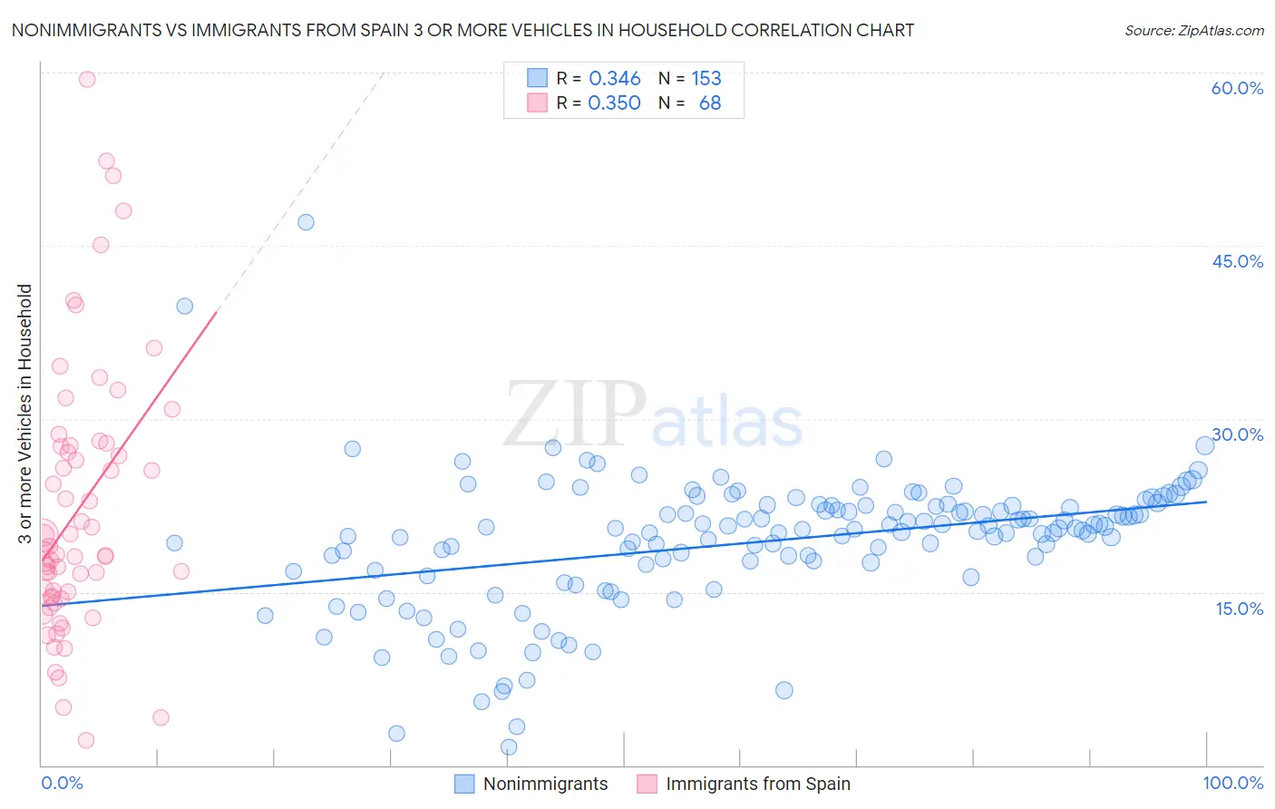 Nonimmigrants vs Immigrants from Spain 3 or more Vehicles in Household