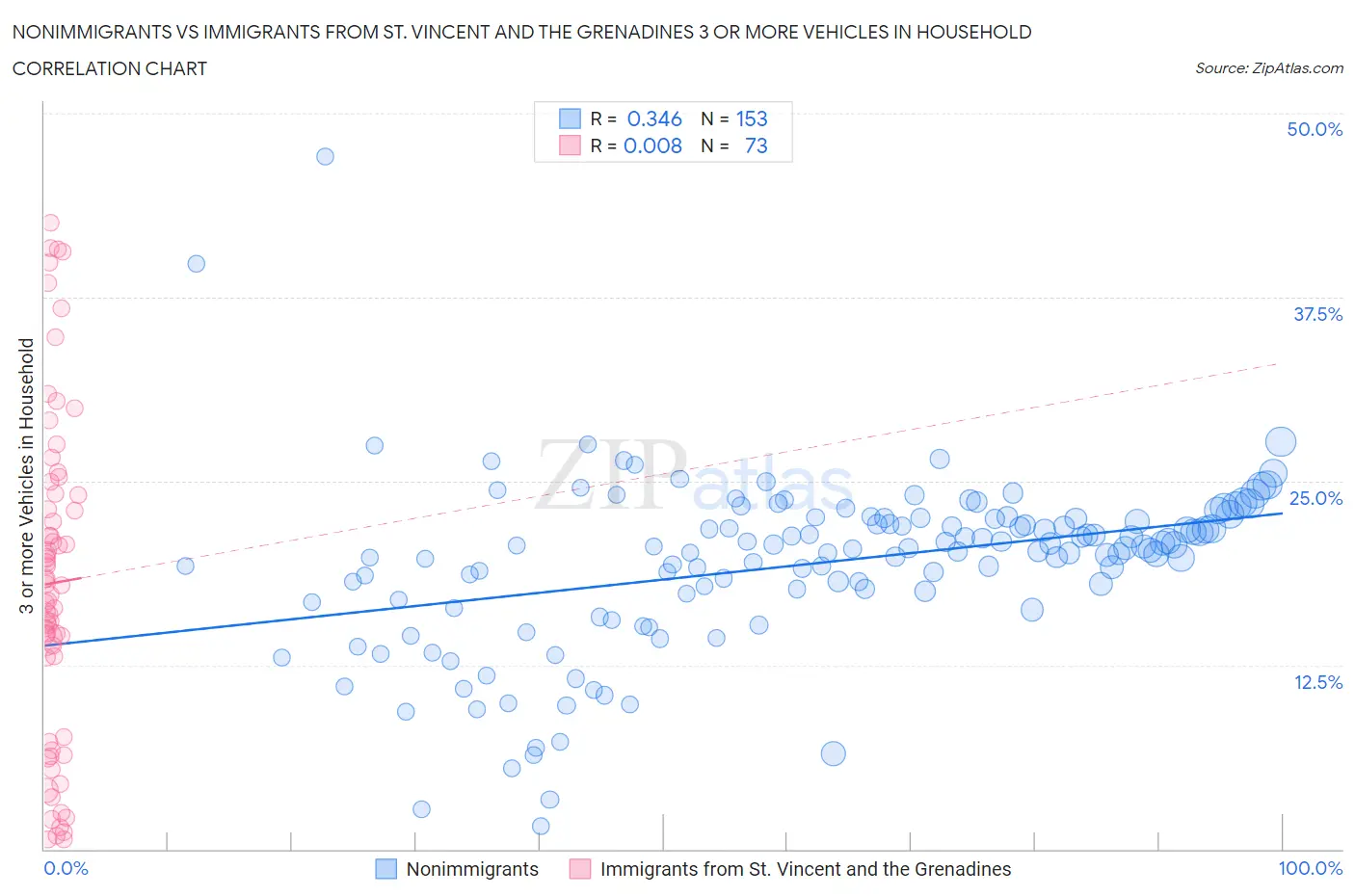 Nonimmigrants vs Immigrants from St. Vincent and the Grenadines 3 or more Vehicles in Household