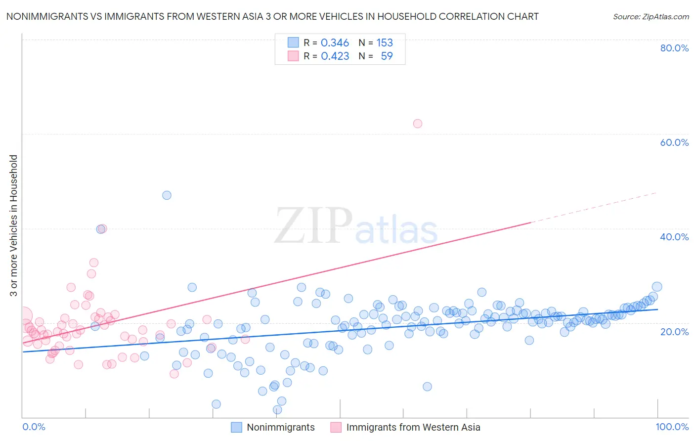 Nonimmigrants vs Immigrants from Western Asia 3 or more Vehicles in Household