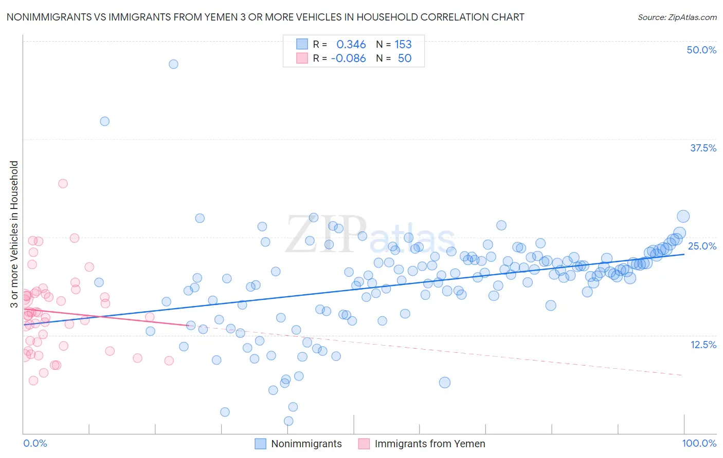 Nonimmigrants vs Immigrants from Yemen 3 or more Vehicles in Household