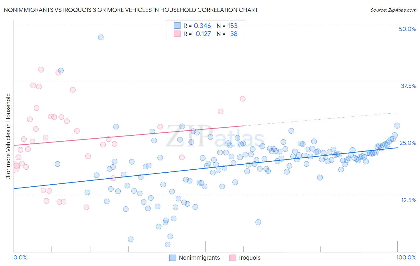 Nonimmigrants vs Iroquois 3 or more Vehicles in Household