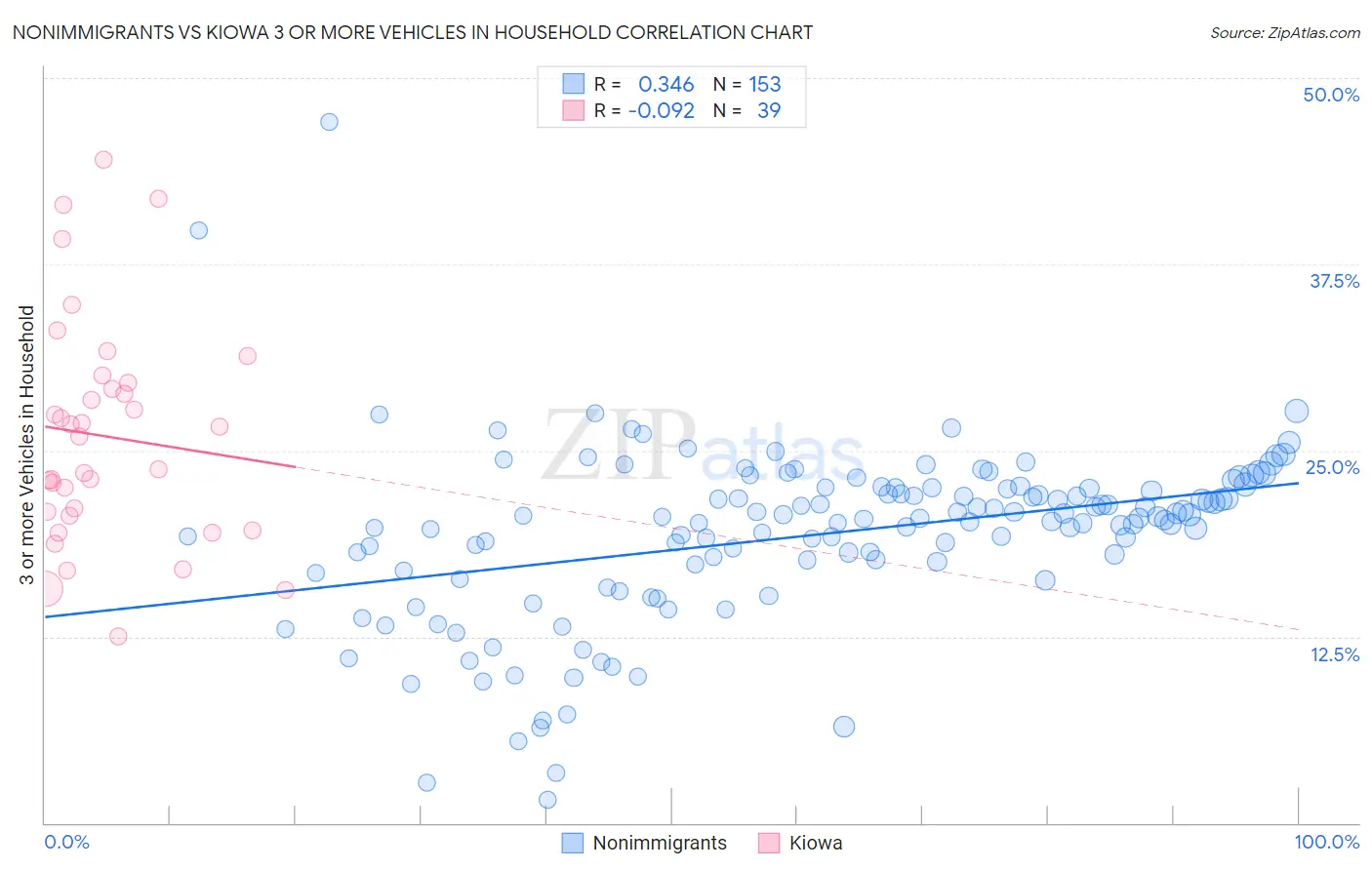 Nonimmigrants vs Kiowa 3 or more Vehicles in Household