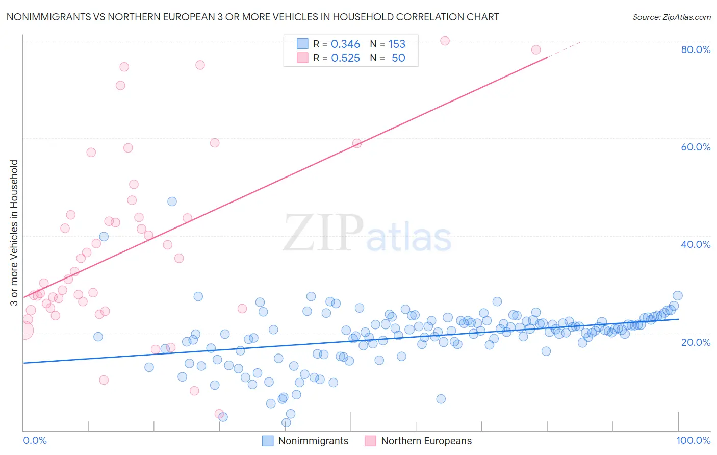 Nonimmigrants vs Northern European 3 or more Vehicles in Household