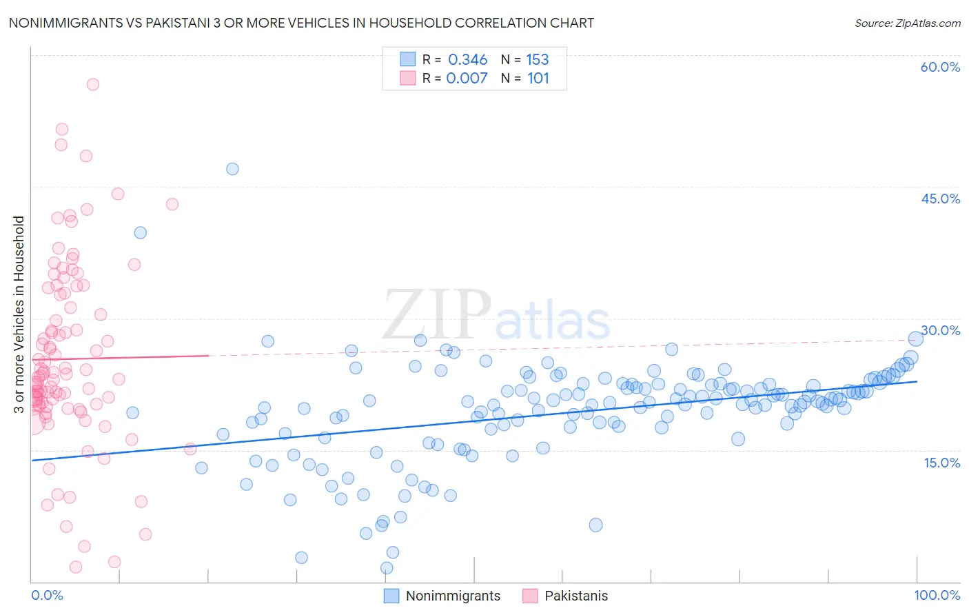 Nonimmigrants vs Pakistani 3 or more Vehicles in Household