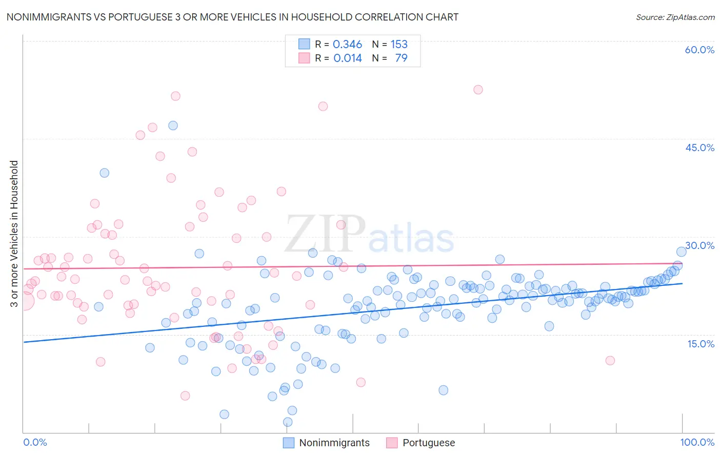 Nonimmigrants vs Portuguese 3 or more Vehicles in Household