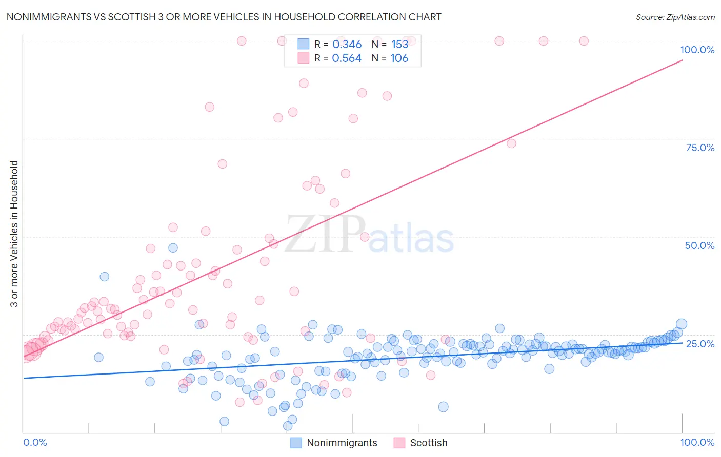Nonimmigrants vs Scottish 3 or more Vehicles in Household