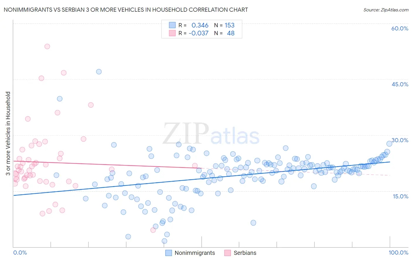 Nonimmigrants vs Serbian 3 or more Vehicles in Household