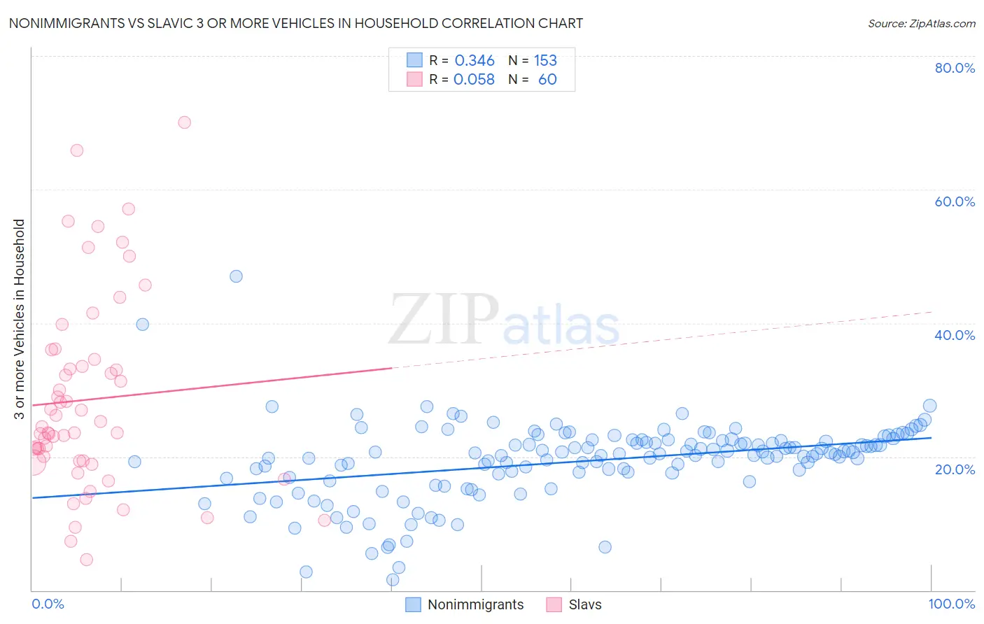 Nonimmigrants vs Slavic 3 or more Vehicles in Household