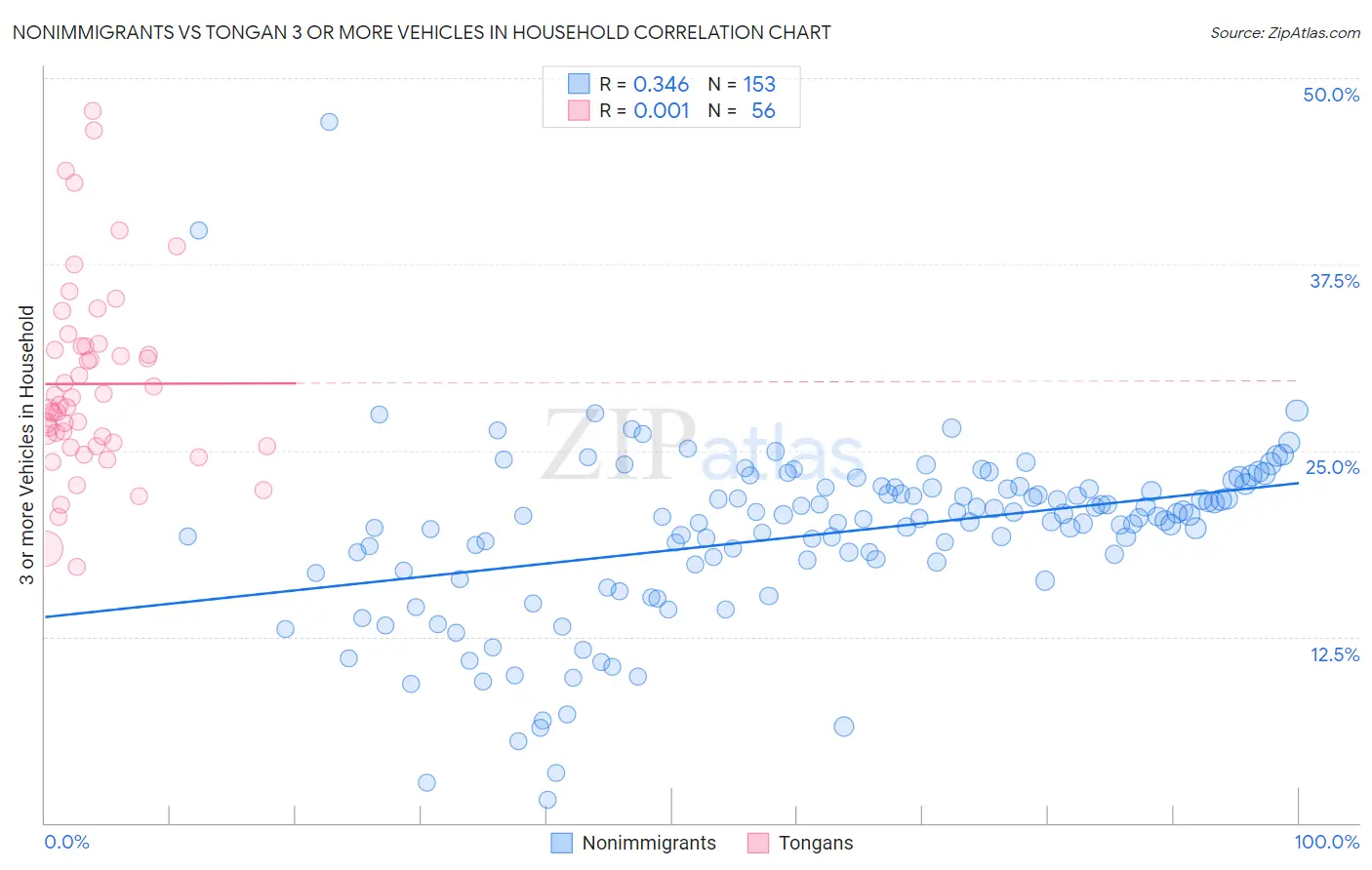 Nonimmigrants vs Tongan 3 or more Vehicles in Household