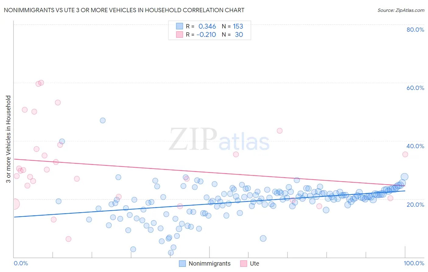 Nonimmigrants vs Ute 3 or more Vehicles in Household