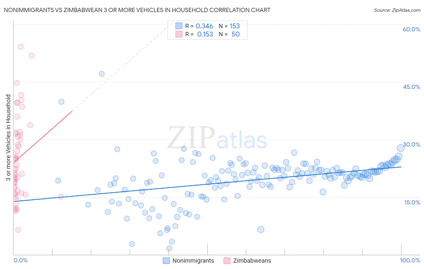 Nonimmigrants vs Zimbabwean 3 or more Vehicles in Household