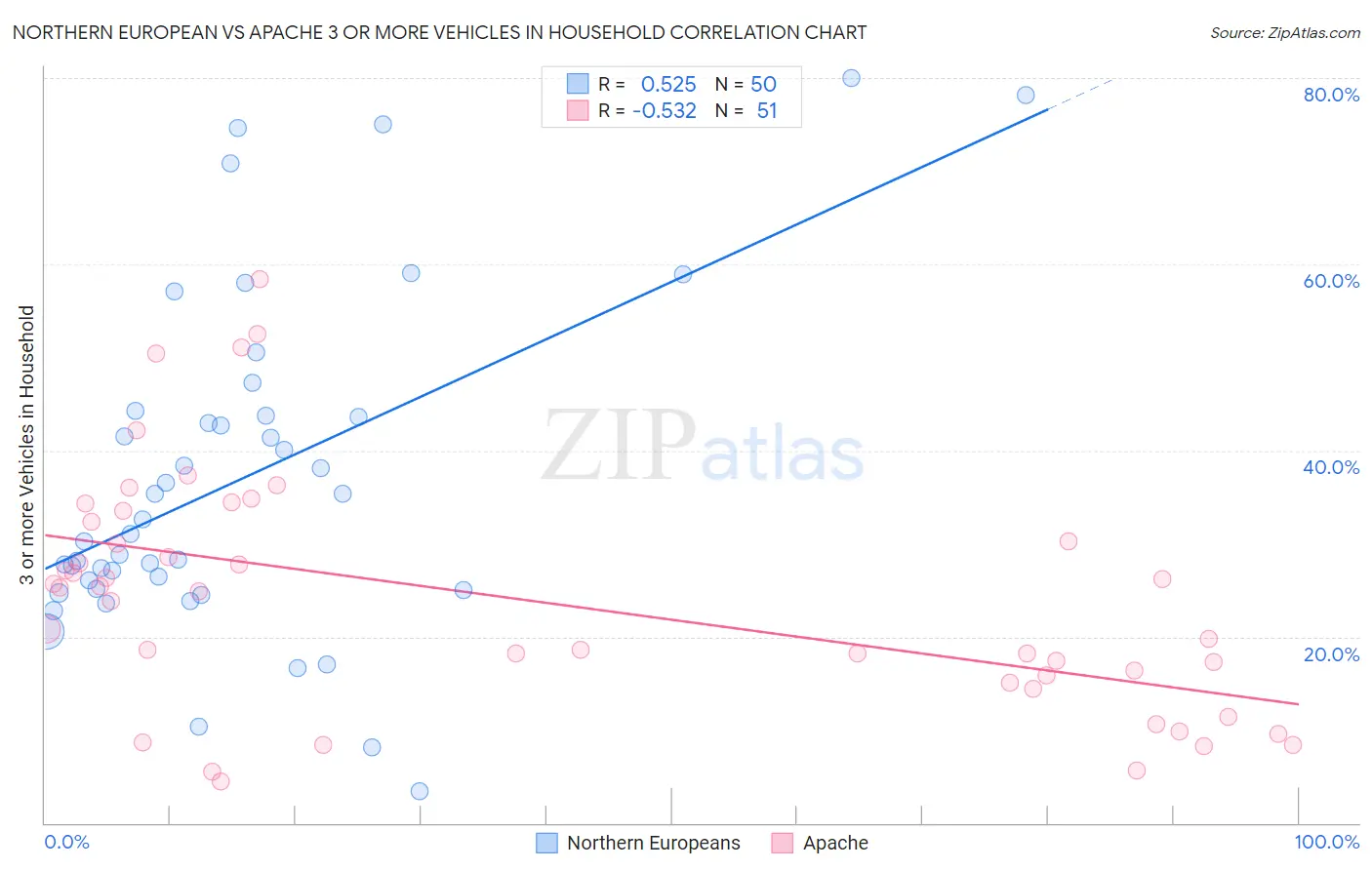 Northern European vs Apache 3 or more Vehicles in Household