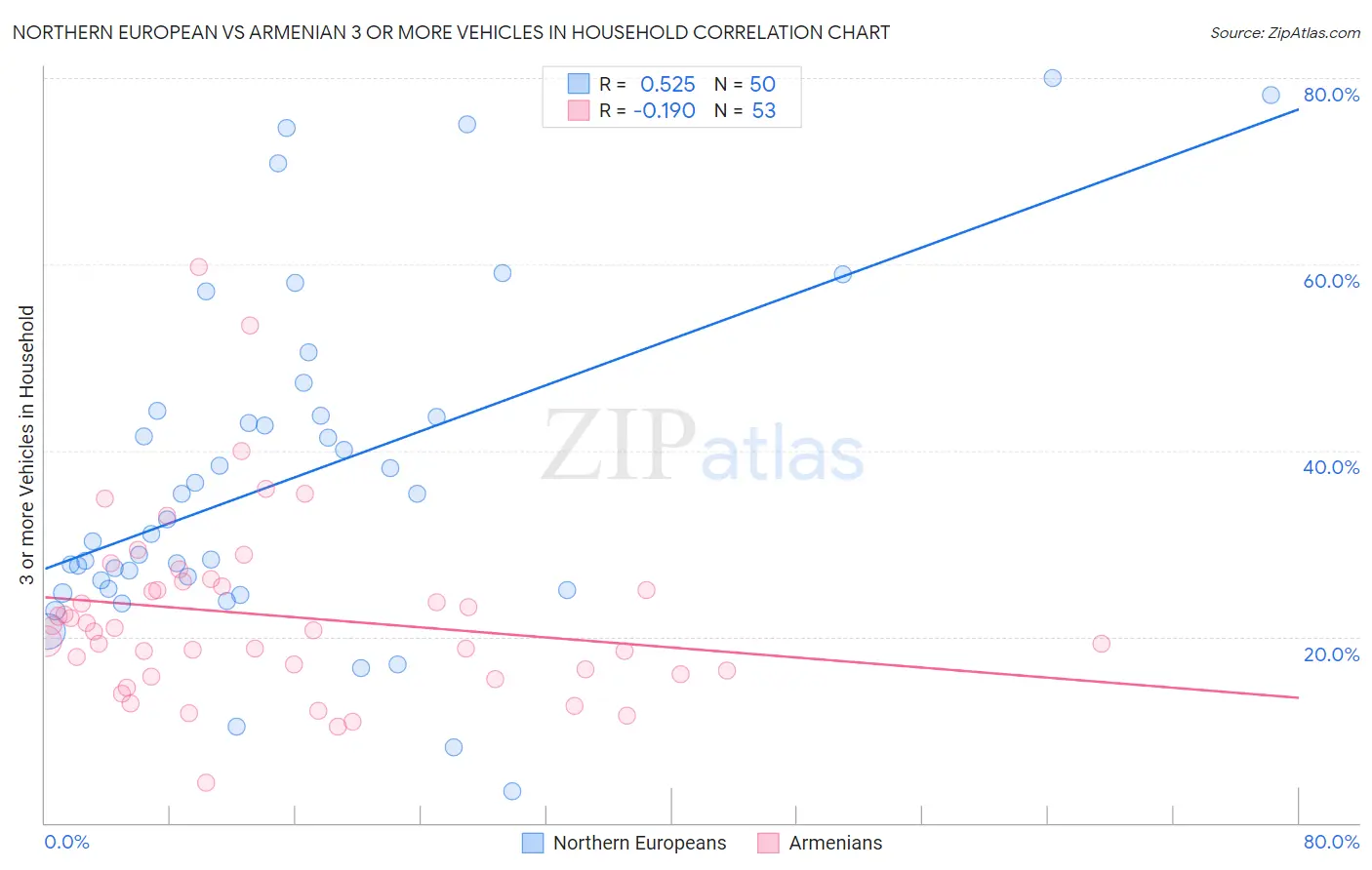 Northern European vs Armenian 3 or more Vehicles in Household