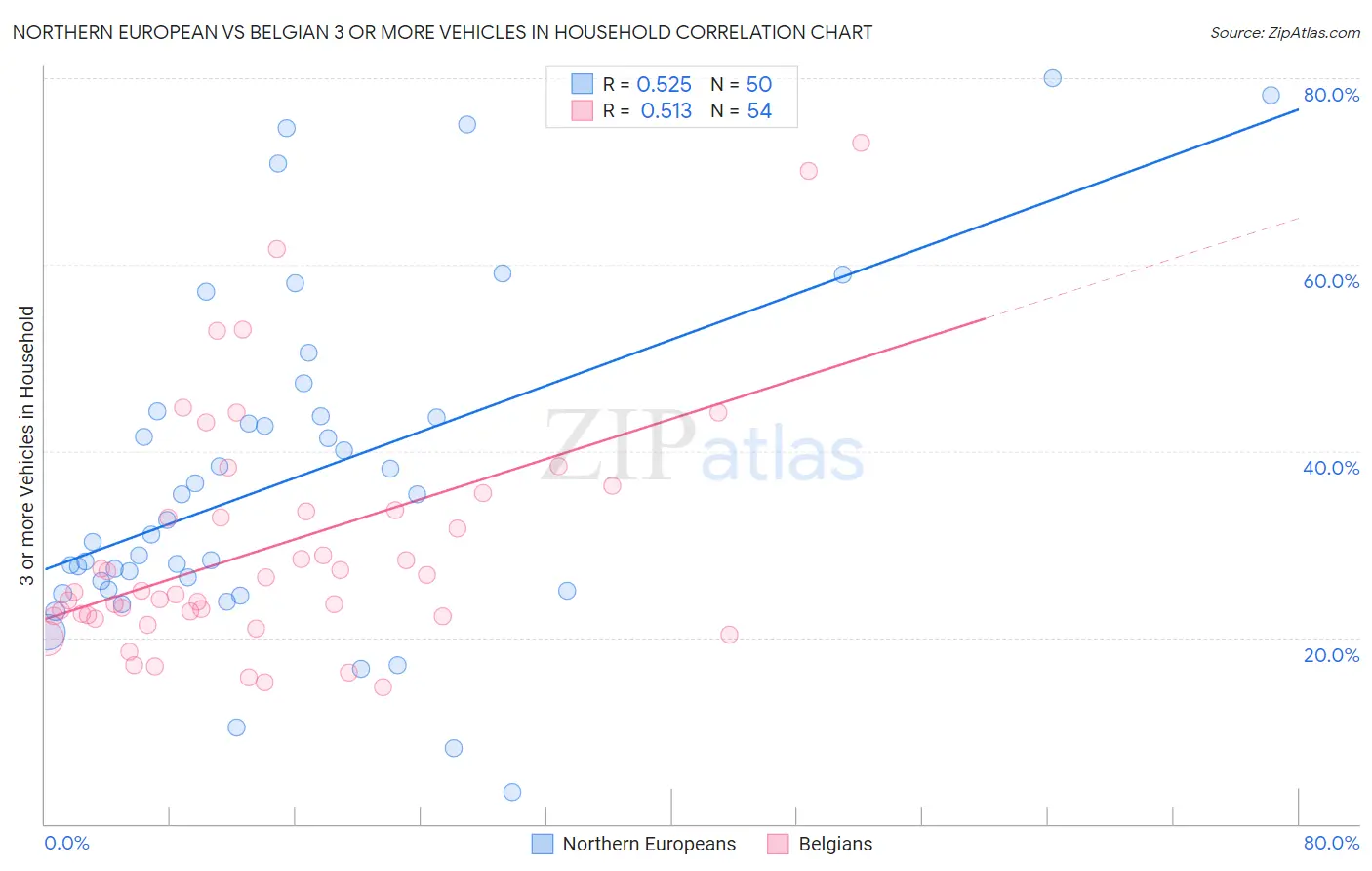 Northern European vs Belgian 3 or more Vehicles in Household