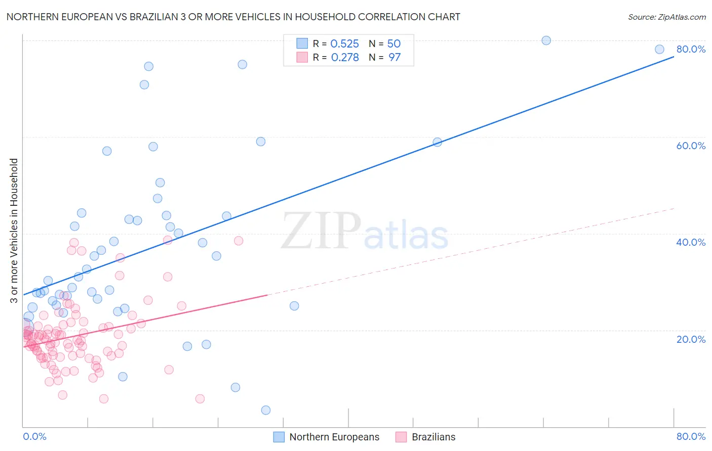 Northern European vs Brazilian 3 or more Vehicles in Household