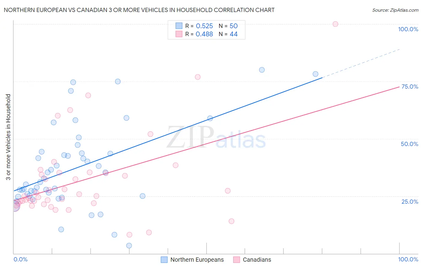 Northern European vs Canadian 3 or more Vehicles in Household