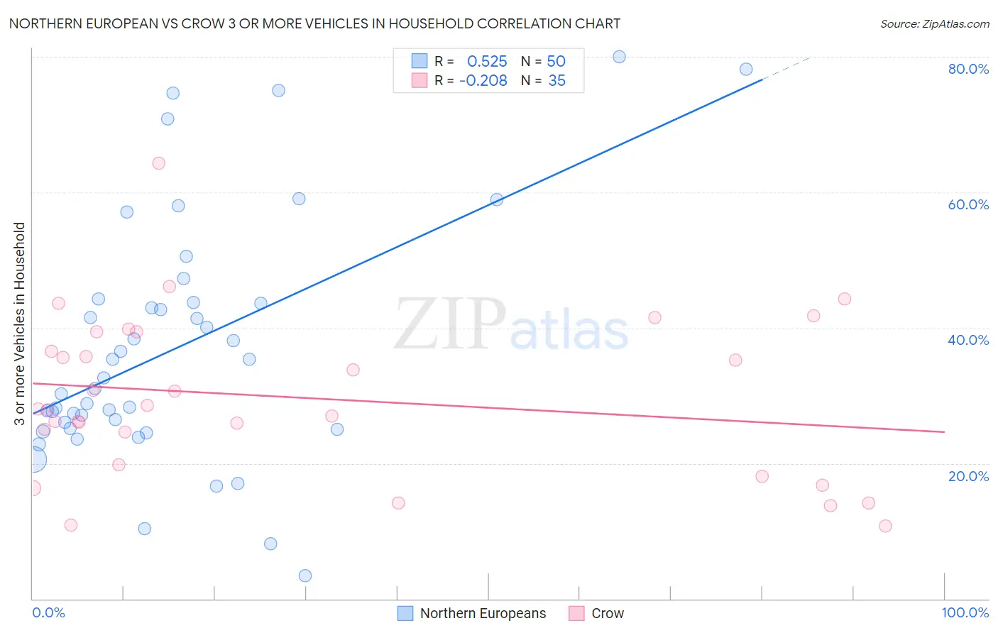 Northern European vs Crow 3 or more Vehicles in Household