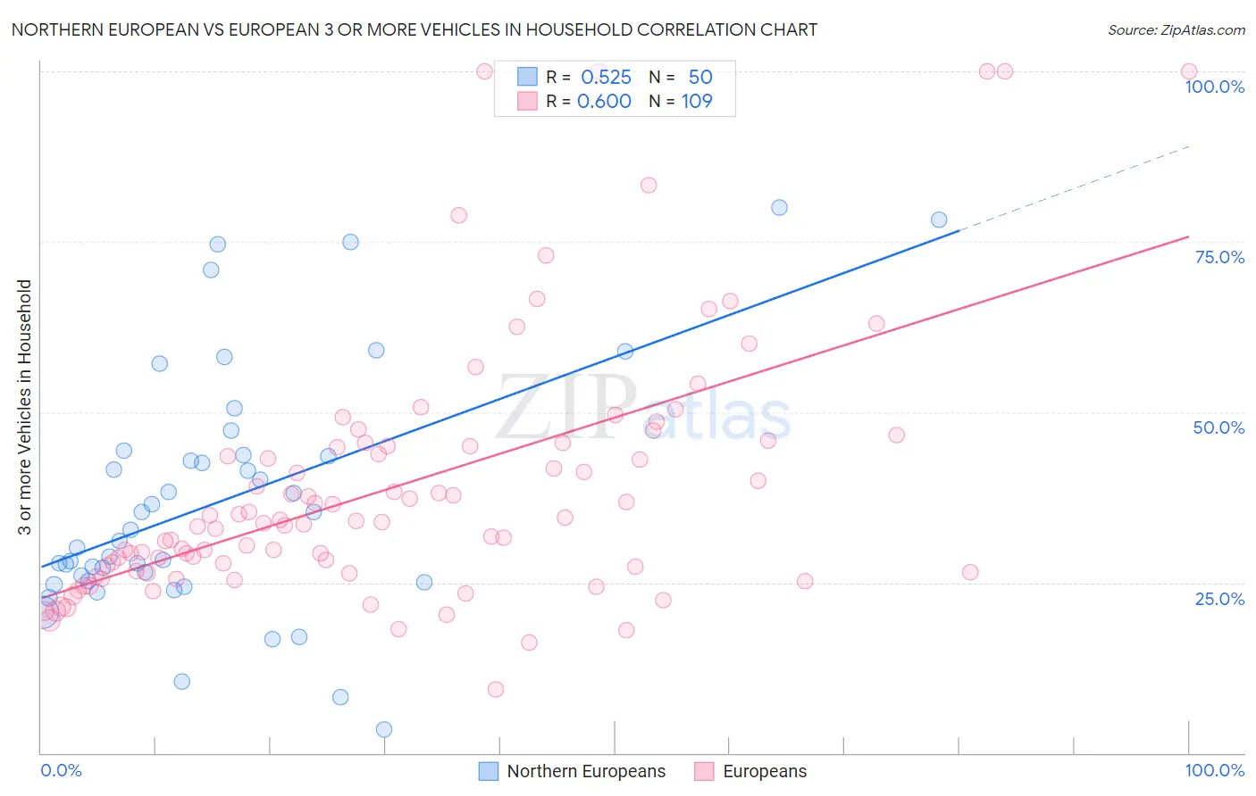 Northern European vs European 3 or more Vehicles in Household