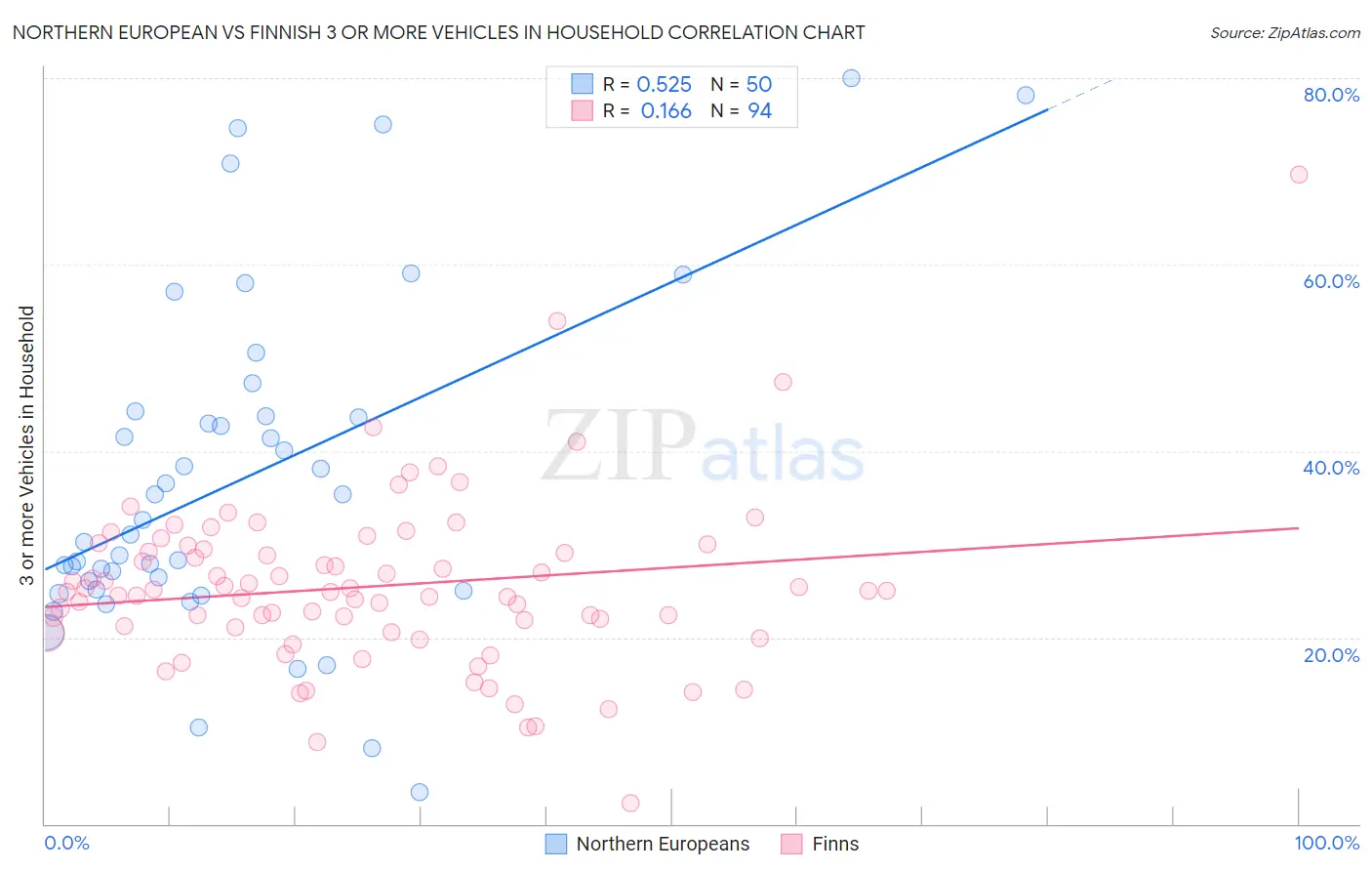 Northern European vs Finnish 3 or more Vehicles in Household