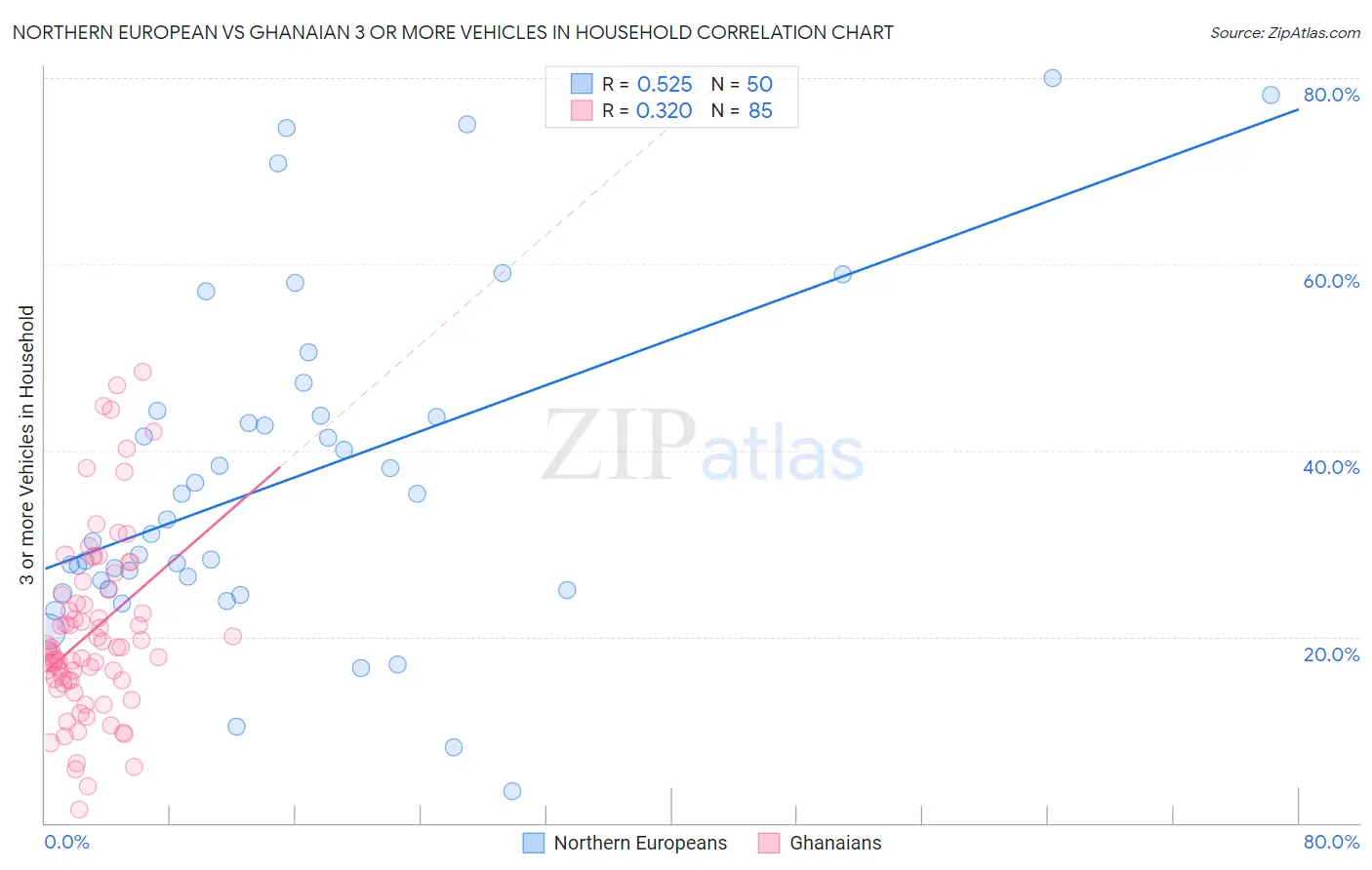 Northern European vs Ghanaian 3 or more Vehicles in Household