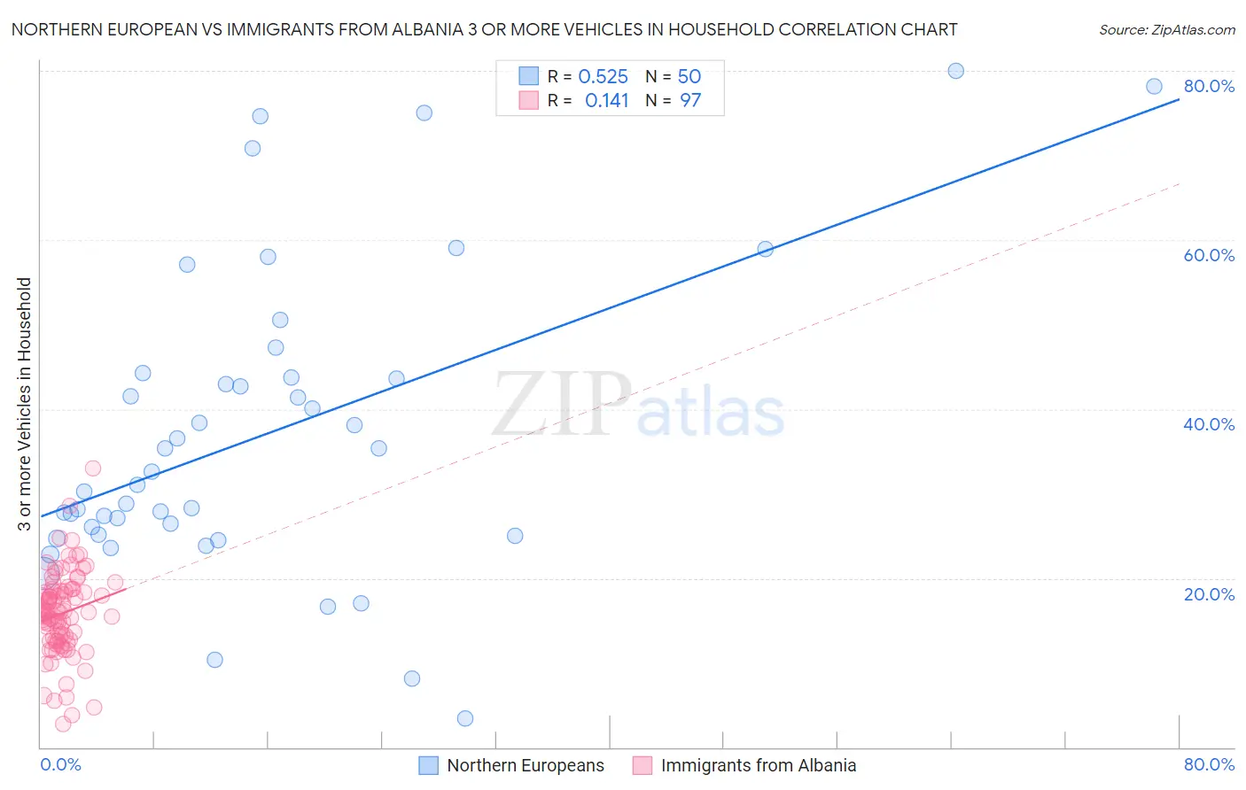 Northern European vs Immigrants from Albania 3 or more Vehicles in Household