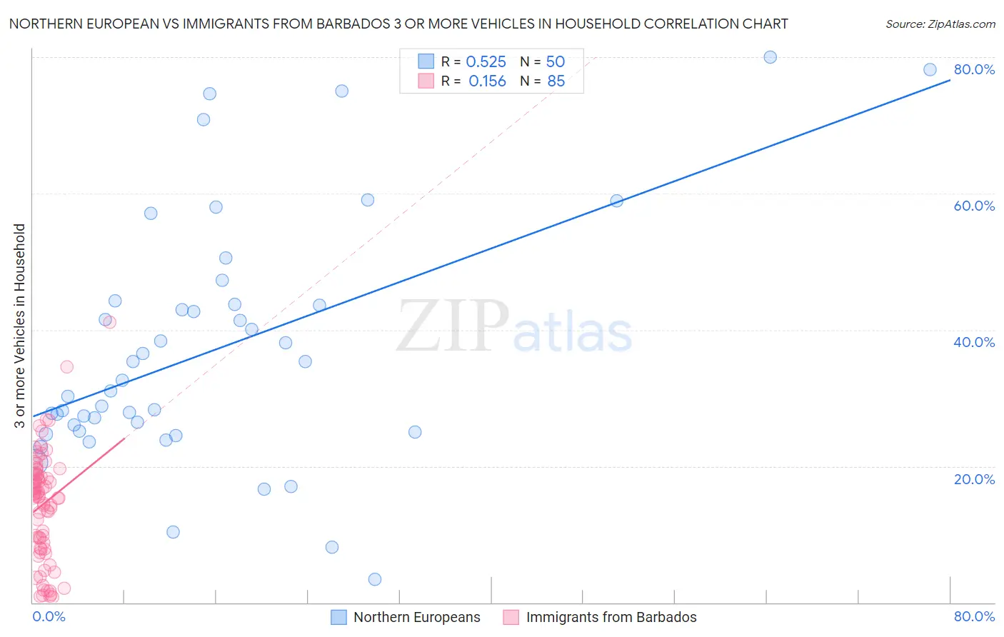 Northern European vs Immigrants from Barbados 3 or more Vehicles in Household