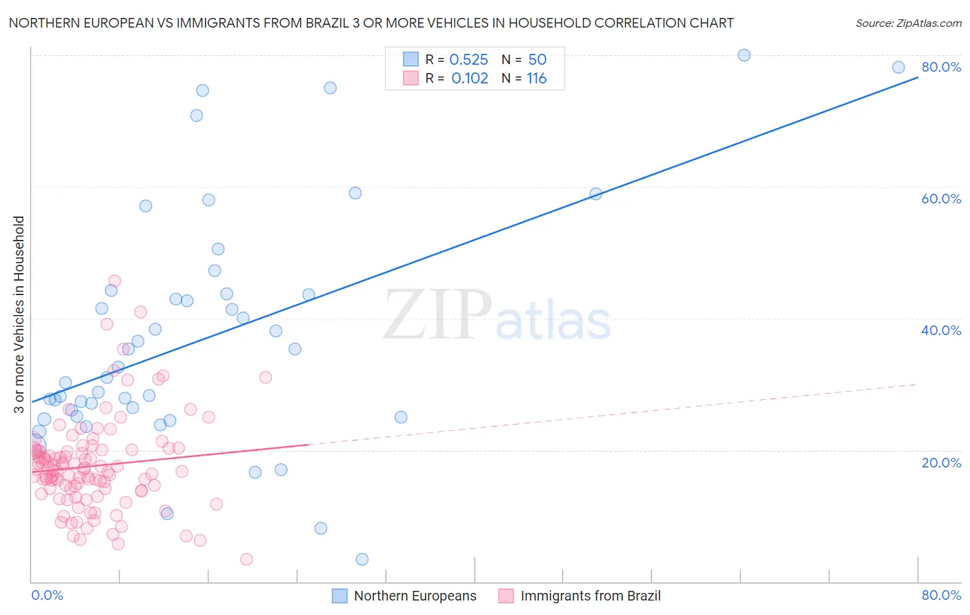 Northern European vs Immigrants from Brazil 3 or more Vehicles in Household