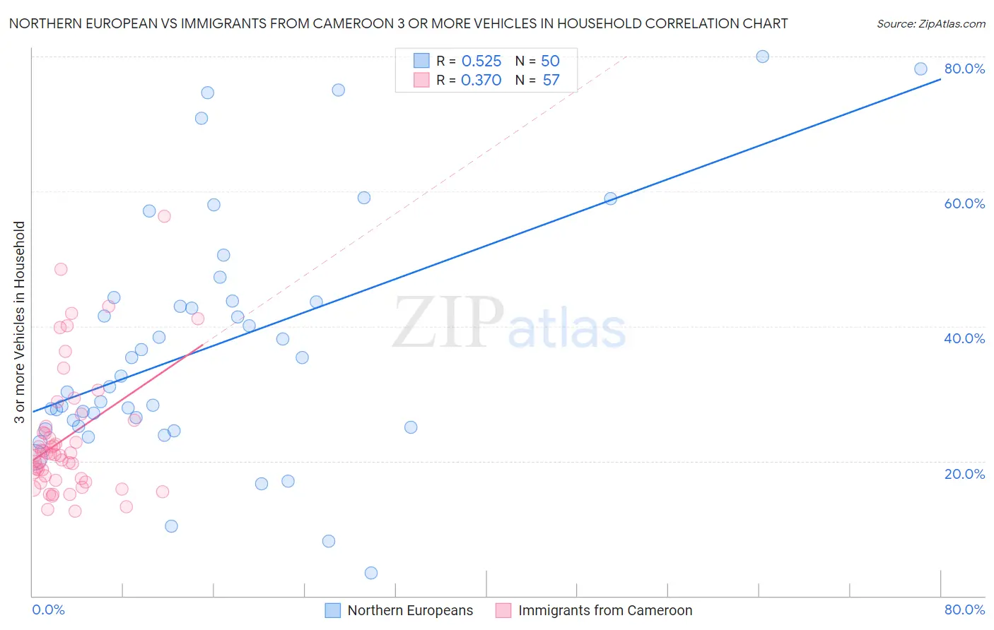 Northern European vs Immigrants from Cameroon 3 or more Vehicles in Household