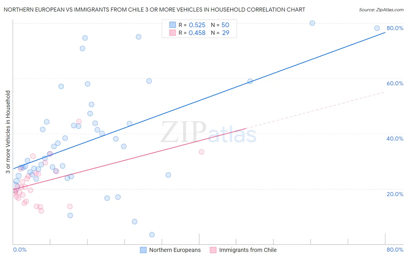 Northern European vs Immigrants from Chile 3 or more Vehicles in Household