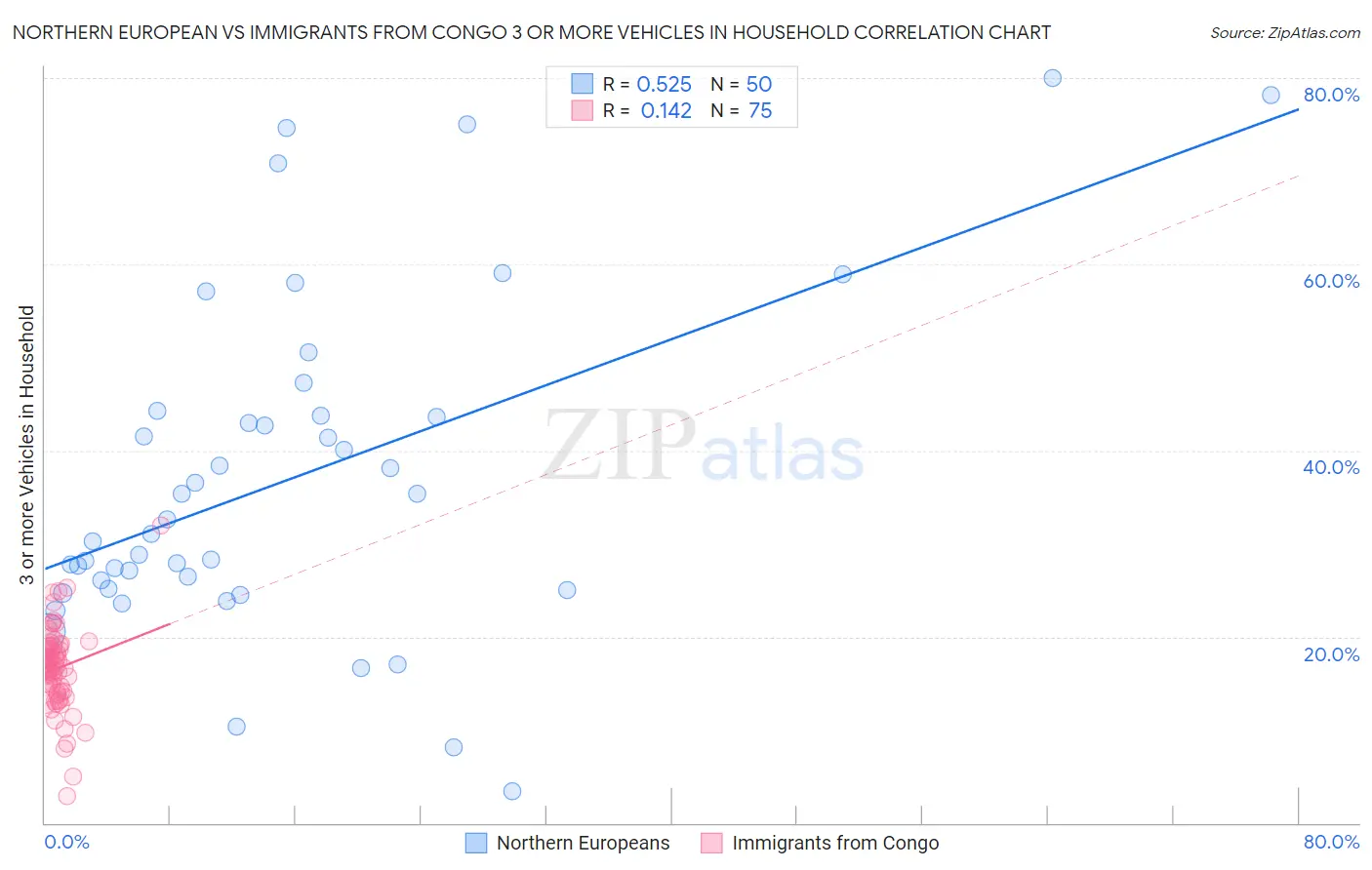 Northern European vs Immigrants from Congo 3 or more Vehicles in Household