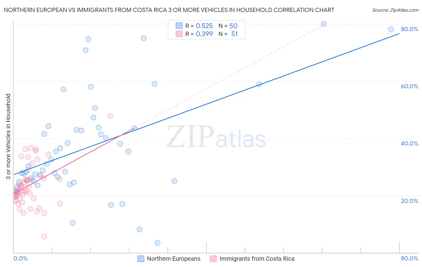 Northern European vs Immigrants from Costa Rica 3 or more Vehicles in Household