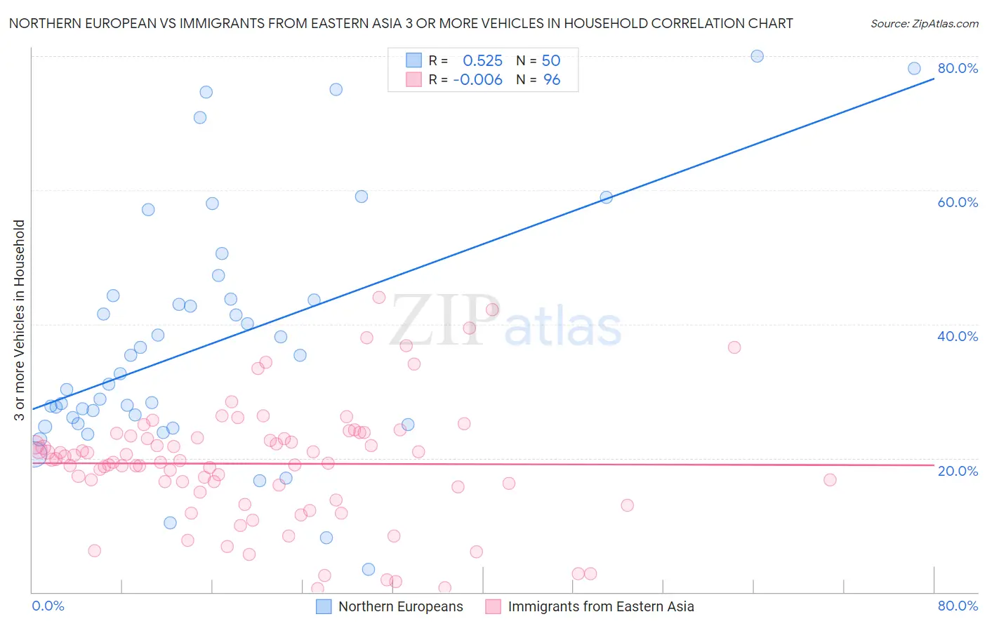 Northern European vs Immigrants from Eastern Asia 3 or more Vehicles in Household