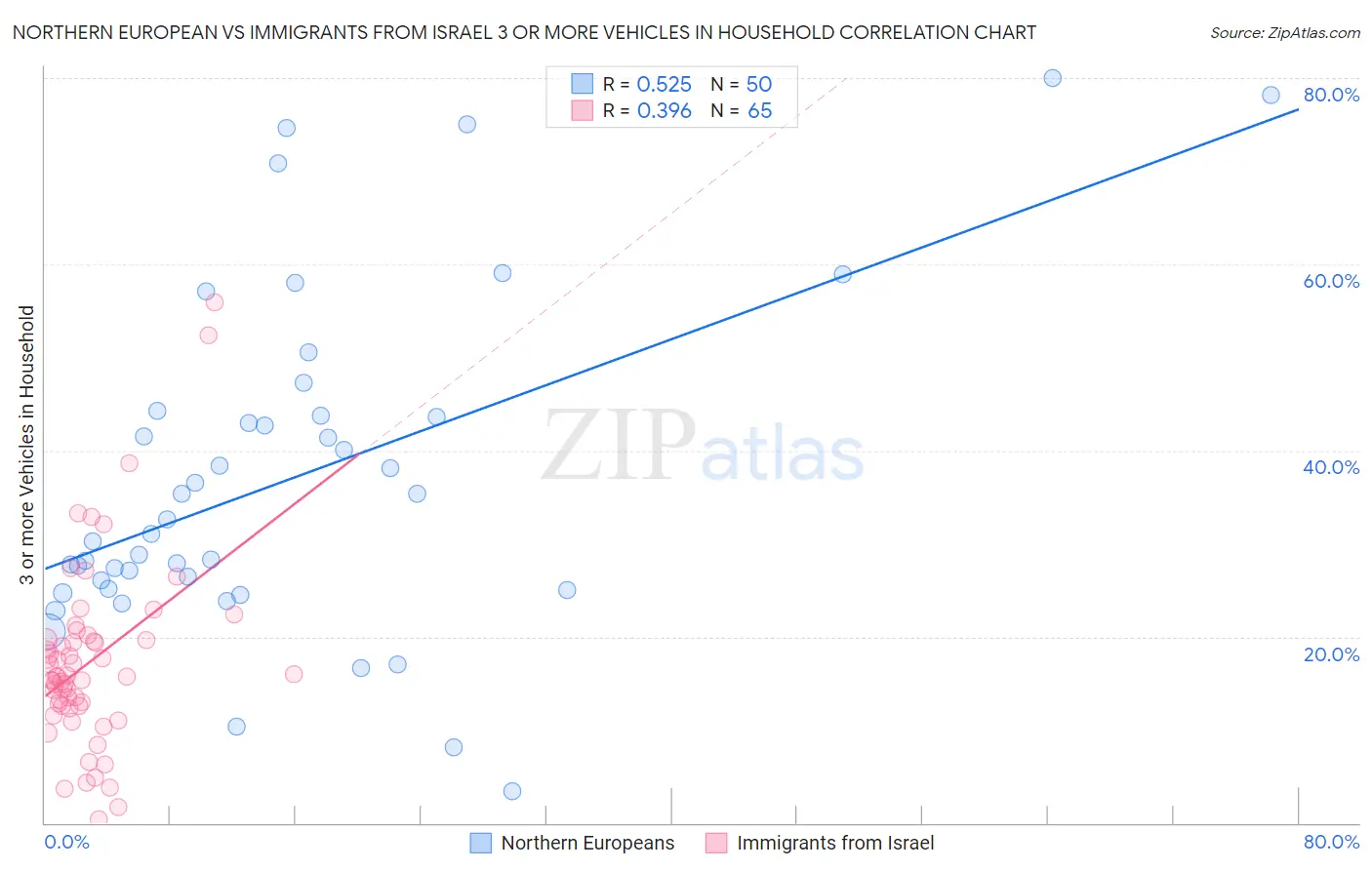 Northern European vs Immigrants from Israel 3 or more Vehicles in Household