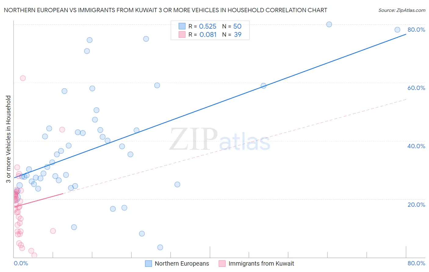 Northern European vs Immigrants from Kuwait 3 or more Vehicles in Household