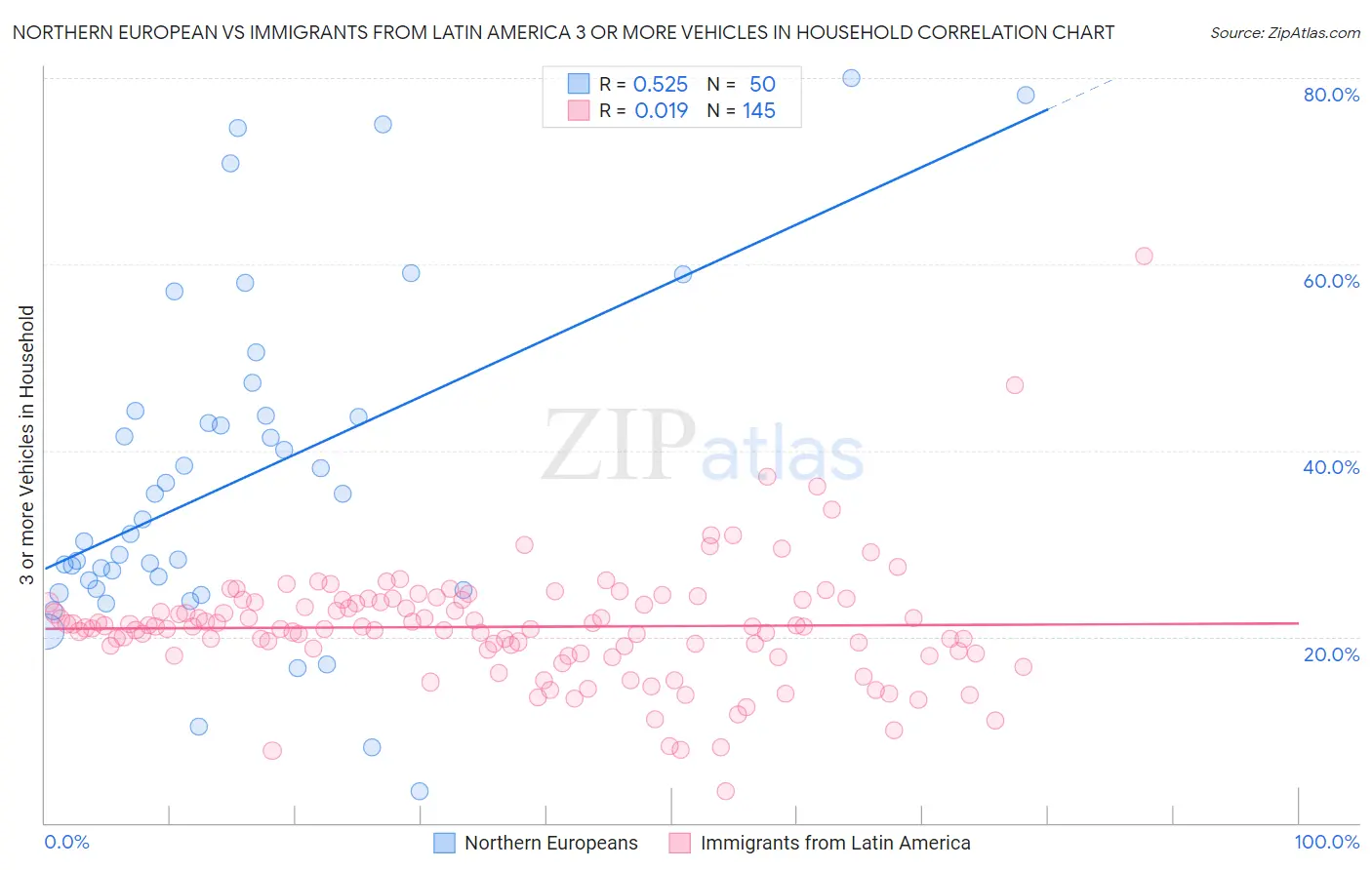 Northern European vs Immigrants from Latin America 3 or more Vehicles in Household