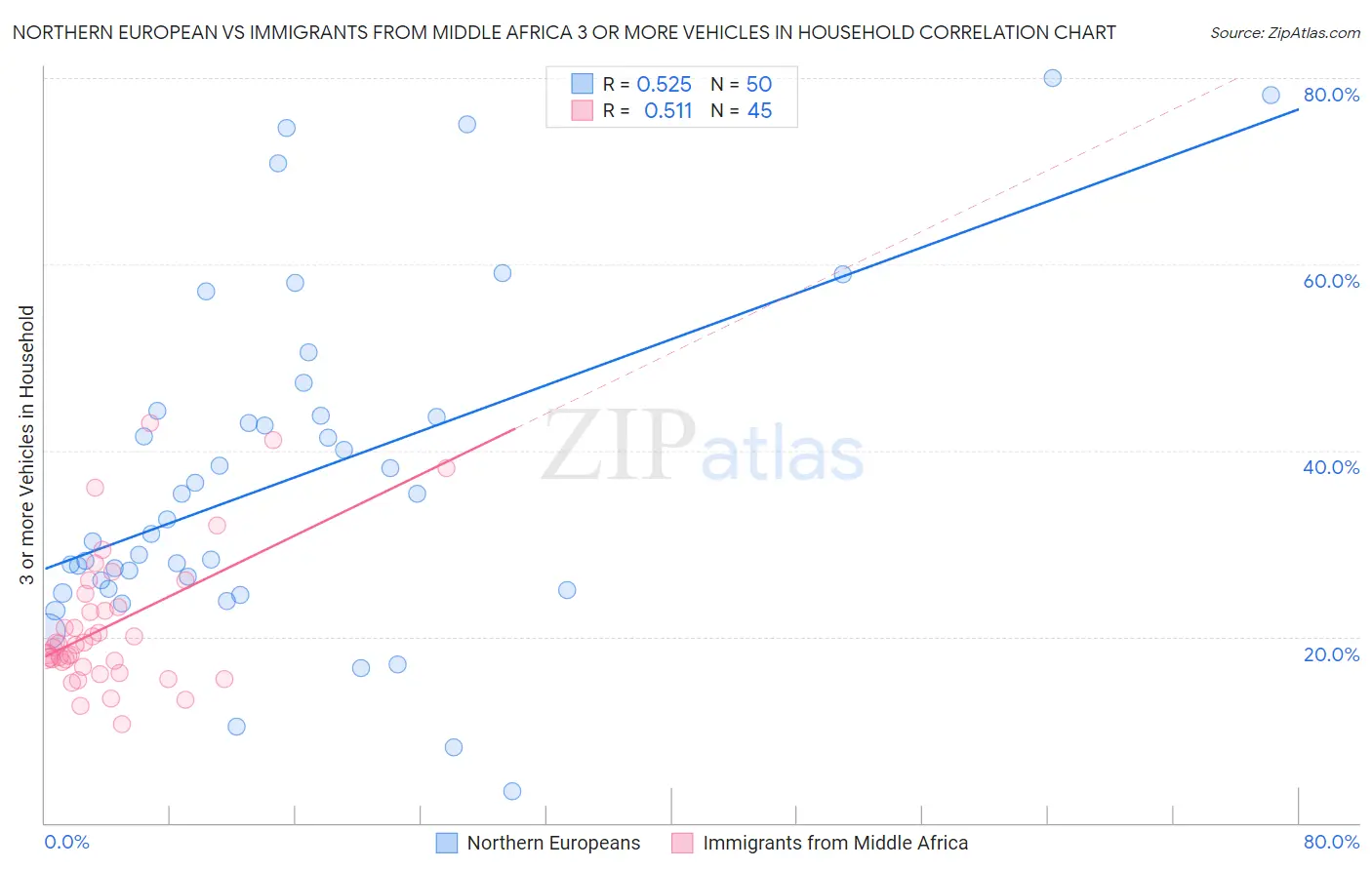 Northern European vs Immigrants from Middle Africa 3 or more Vehicles in Household