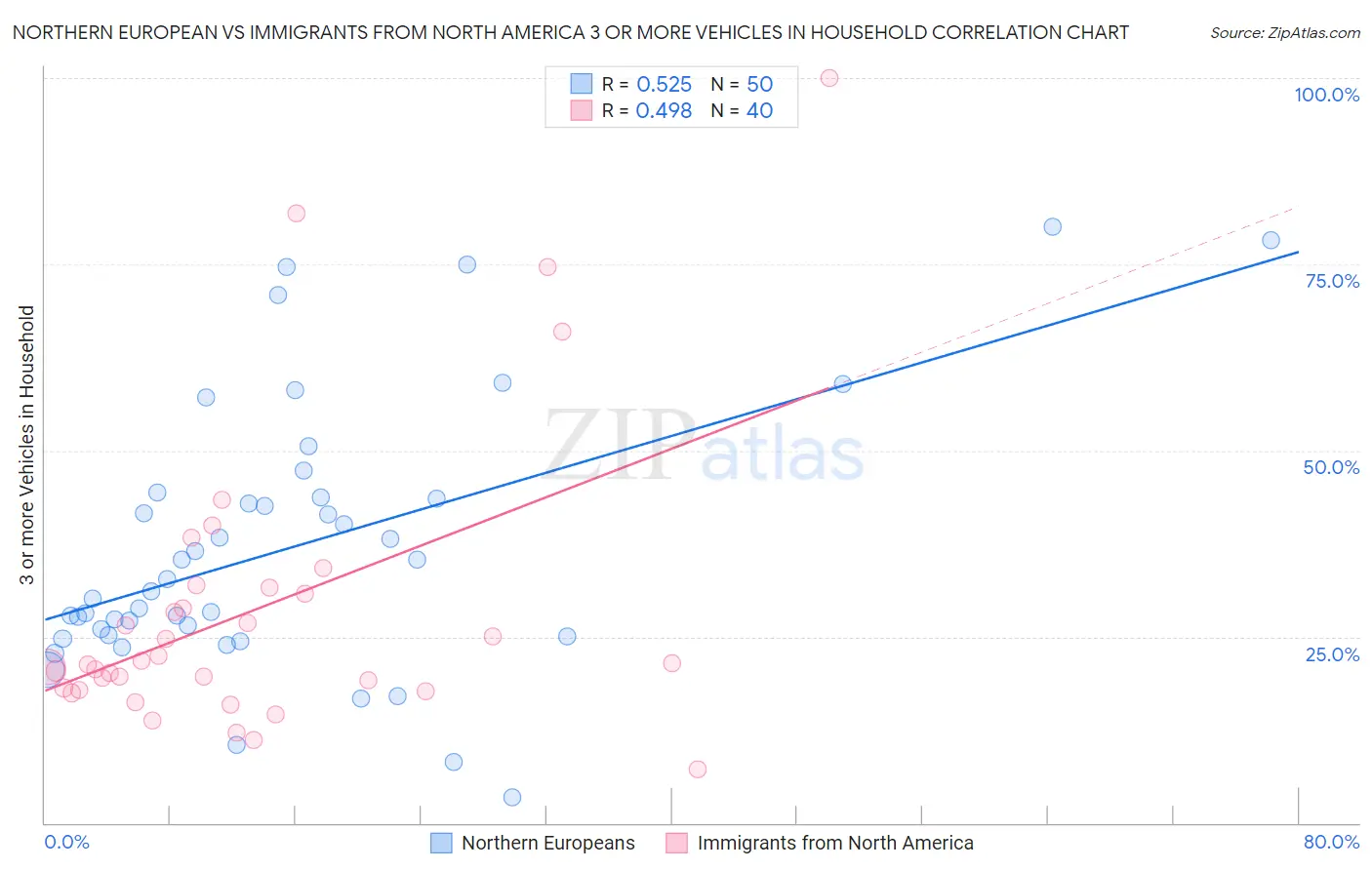 Northern European vs Immigrants from North America 3 or more Vehicles in Household