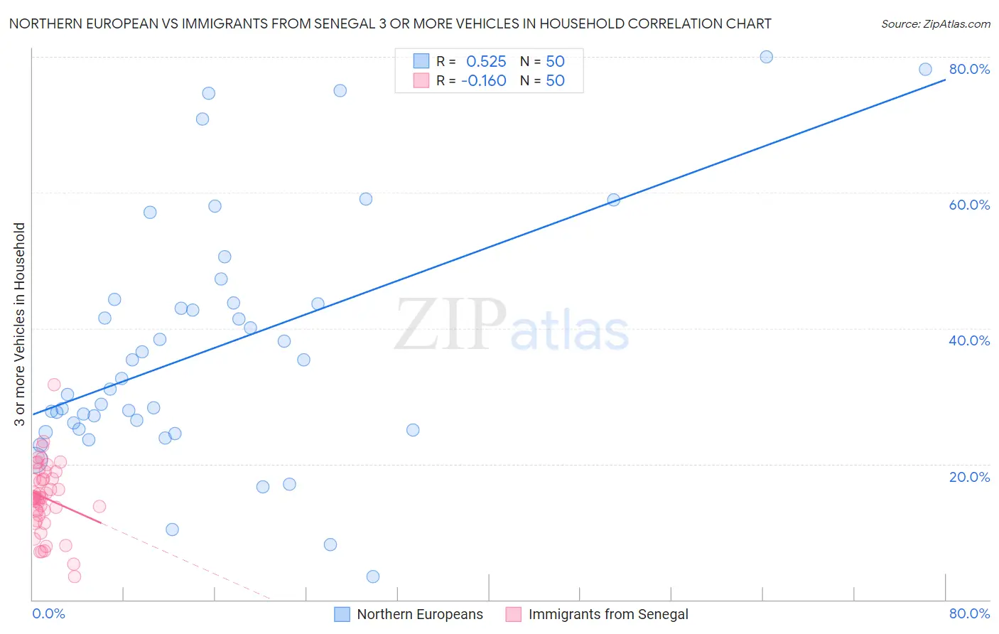 Northern European vs Immigrants from Senegal 3 or more Vehicles in Household