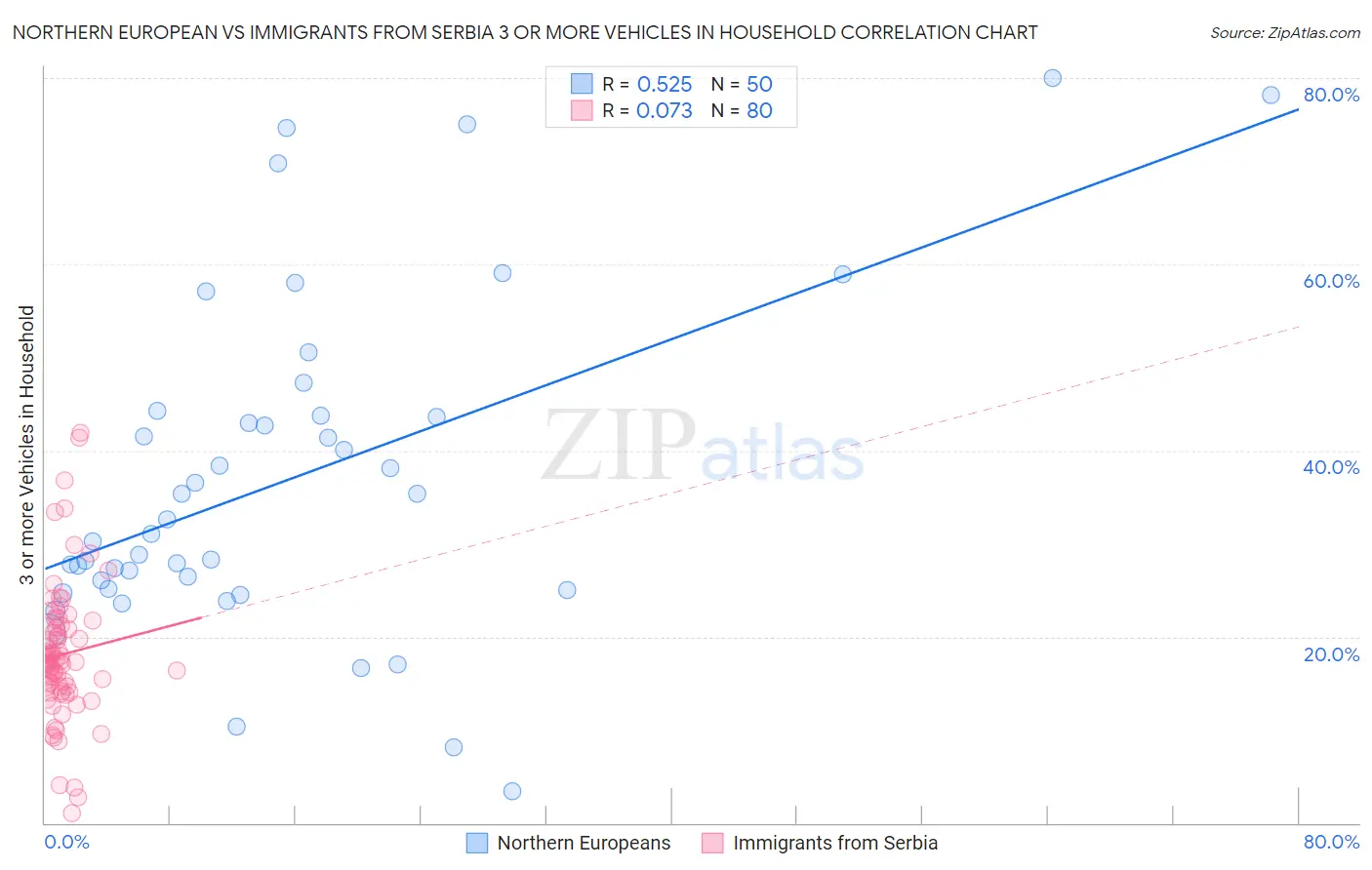 Northern European vs Immigrants from Serbia 3 or more Vehicles in Household