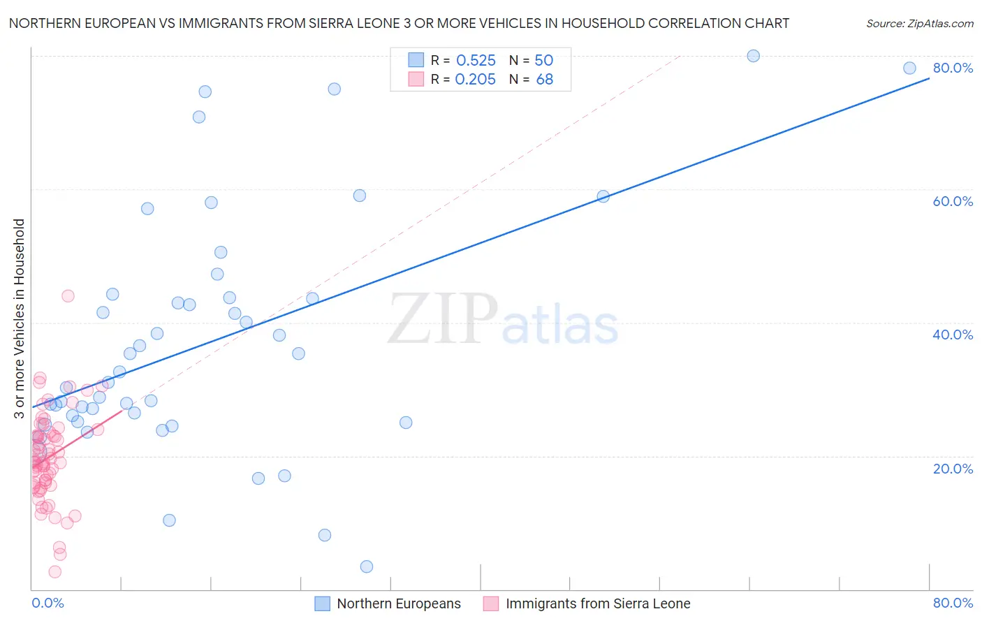 Northern European vs Immigrants from Sierra Leone 3 or more Vehicles in Household