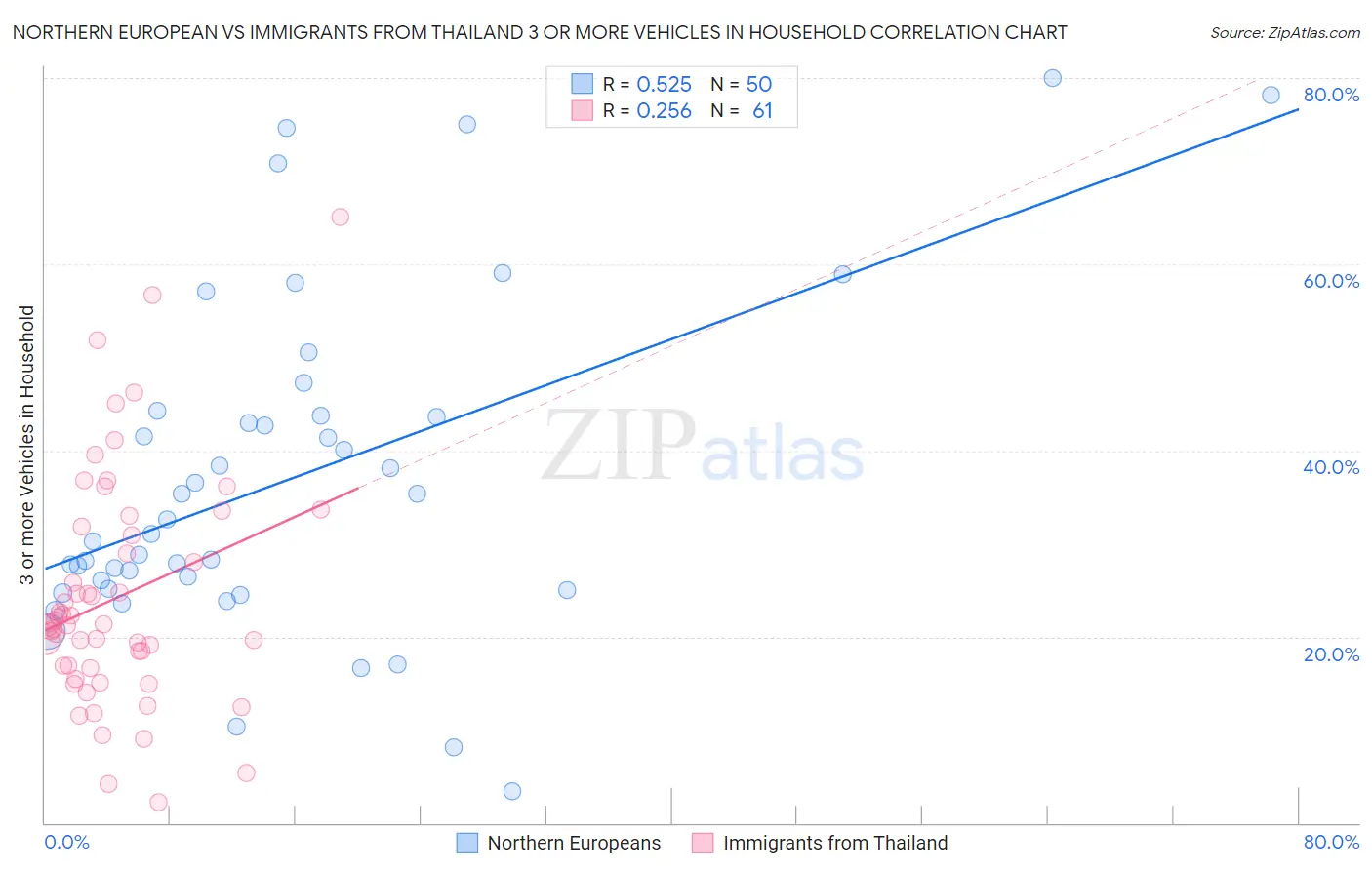 Northern European vs Immigrants from Thailand 3 or more Vehicles in Household