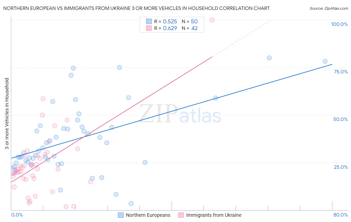 Northern European vs Immigrants from Ukraine 3 or more Vehicles in Household