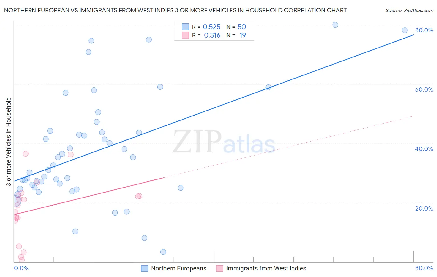 Northern European vs Immigrants from West Indies 3 or more Vehicles in Household