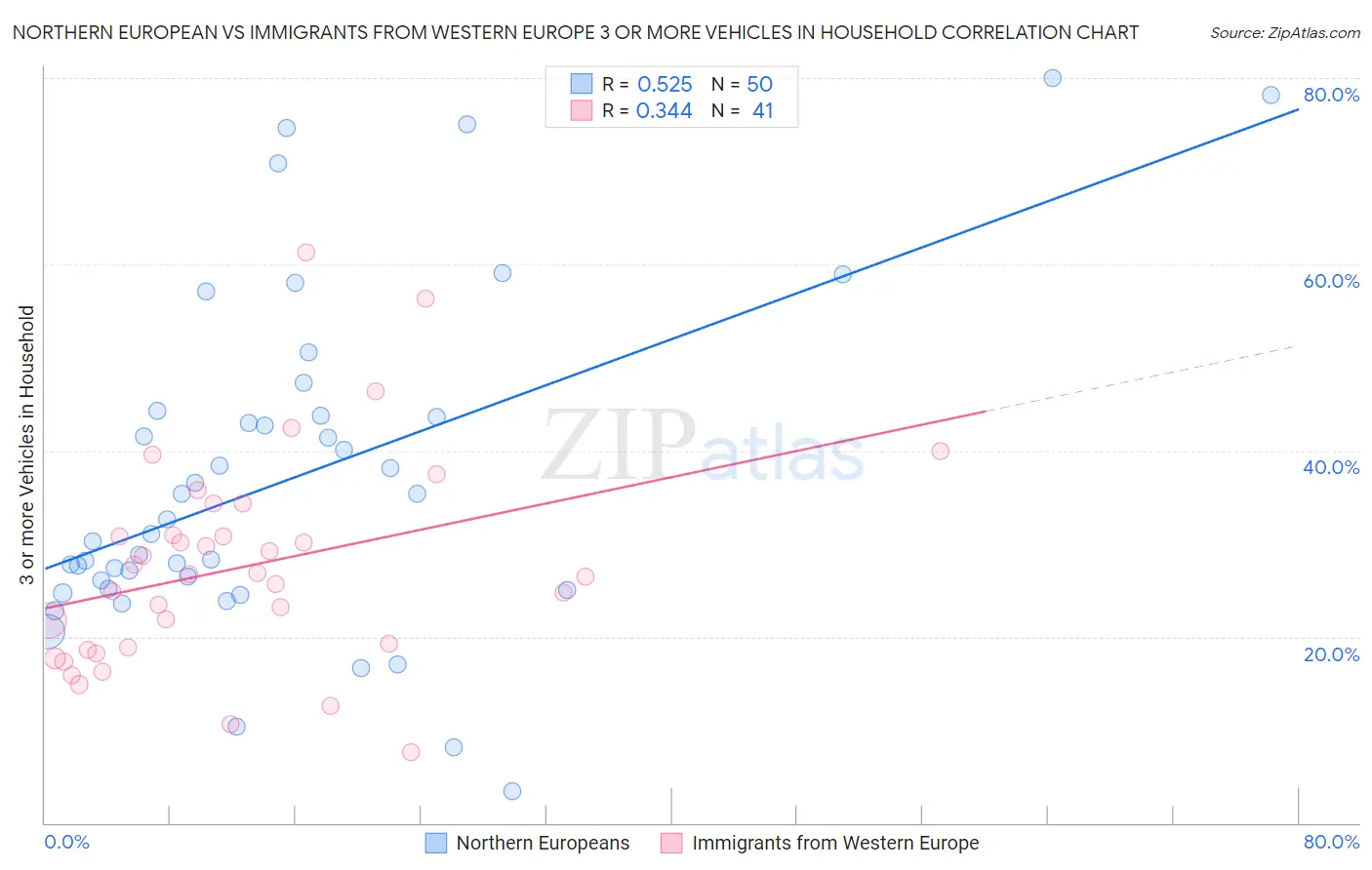 Northern European vs Immigrants from Western Europe 3 or more Vehicles in Household