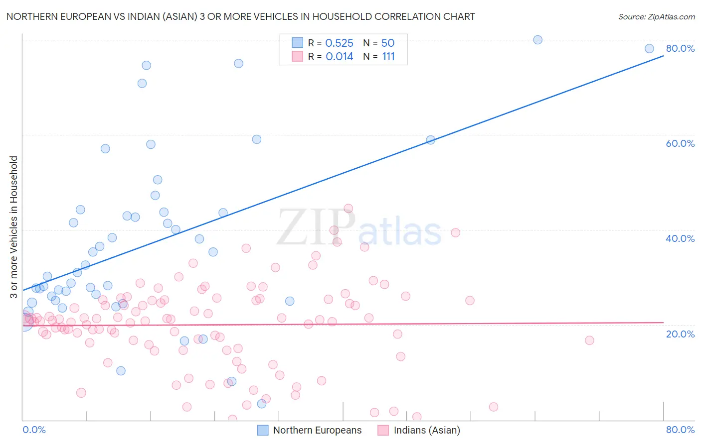 Northern European vs Indian (Asian) 3 or more Vehicles in Household