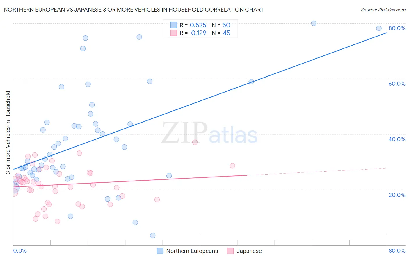 Northern European vs Japanese 3 or more Vehicles in Household