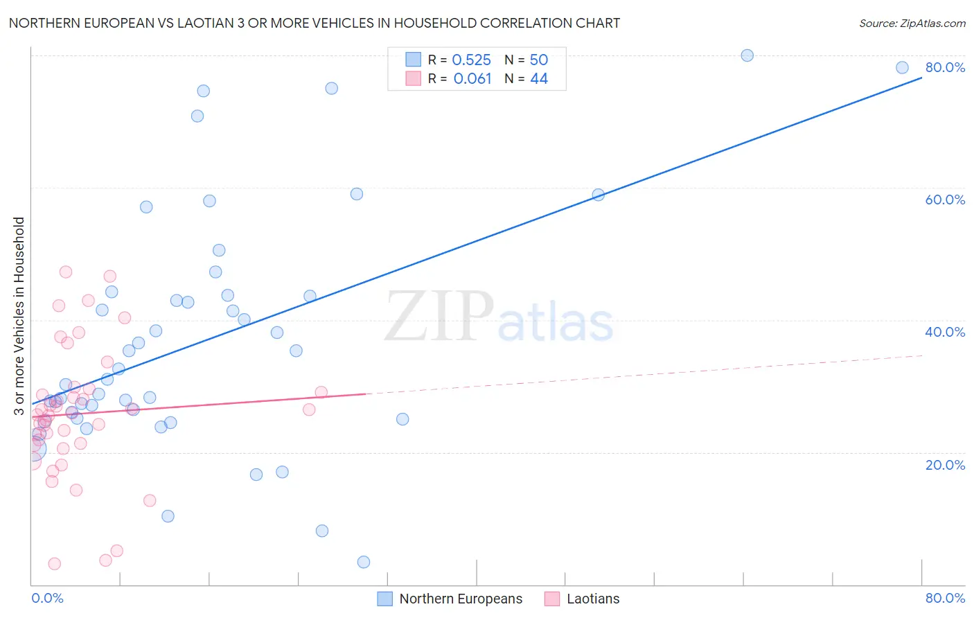 Northern European vs Laotian 3 or more Vehicles in Household