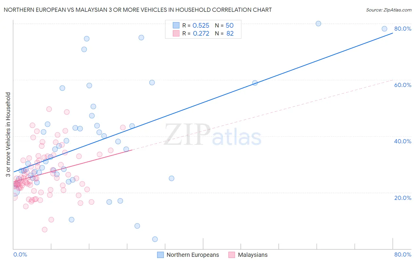 Northern European vs Malaysian 3 or more Vehicles in Household