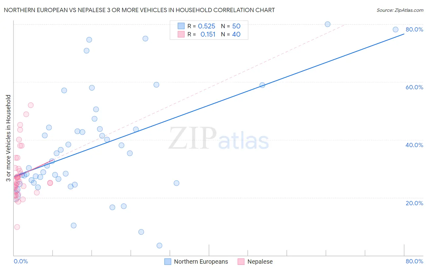 Northern European vs Nepalese 3 or more Vehicles in Household