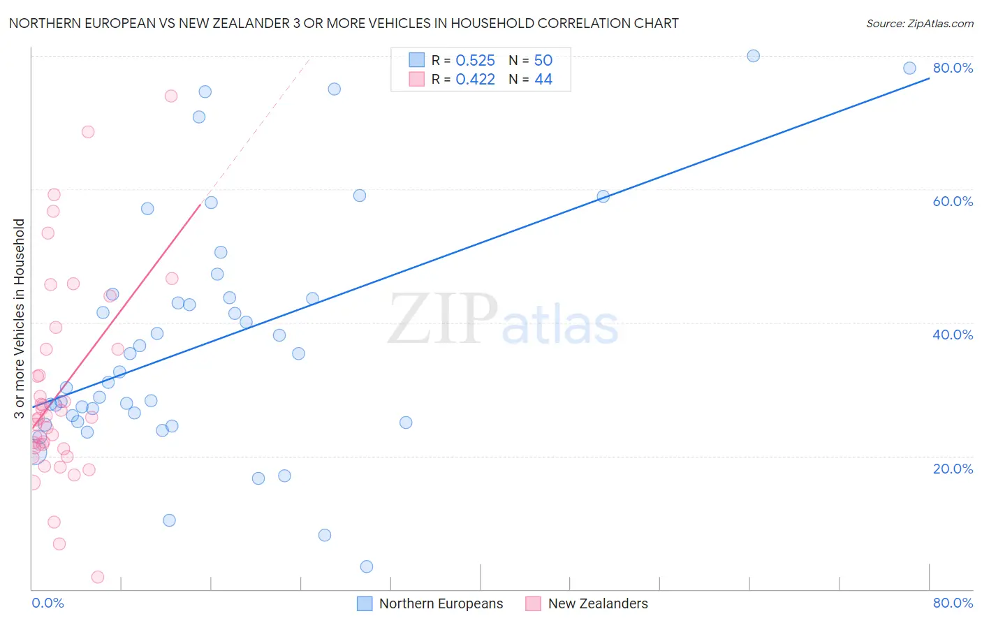 Northern European vs New Zealander 3 or more Vehicles in Household